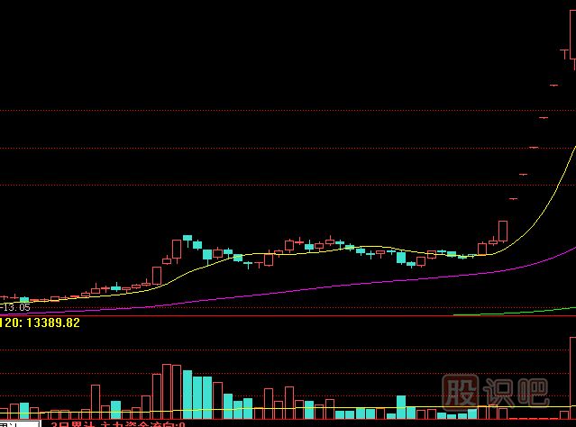 底部縮量漲停是<a href=http://www.jctcp6.com/GPRM/zs/3692.html target=_blank class=infotextkey>主力</a>控盤高的表現(xiàn)