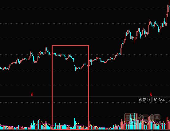 莊家洗盤手法-放下下跌洗盤形態(tài)（圖解）