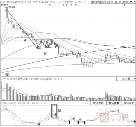 KDJ指標(biāo)+旗形震蕩整理形態(tài)分析解讀