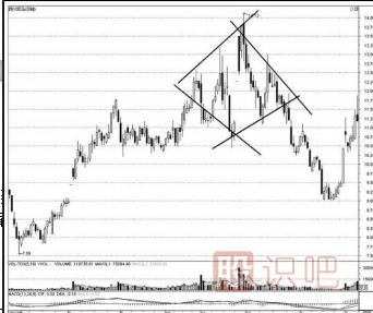 <a href=http://www.jctcp6.com/jsfx/K/ target=_blank class=infotextkey>K線</a>圖的鉆石形態(tài)（圖解）