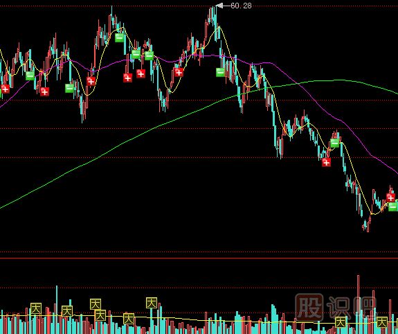 怎么理解縮量上漲與縮量下跌的股票？