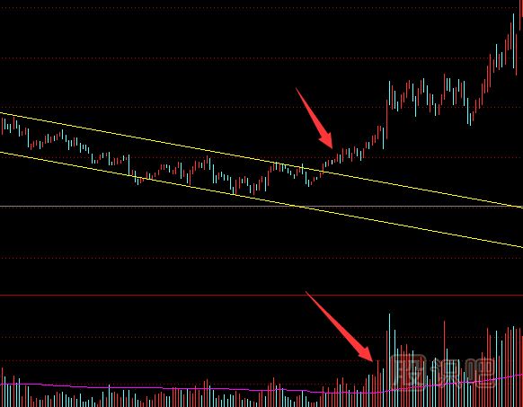 如何從成交量指標(biāo)中看股價的真假突破