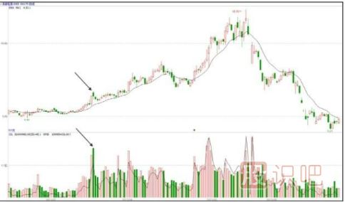 洗盤(pán)手法匯總-放量大陰線洗盤(pán)手法（三）