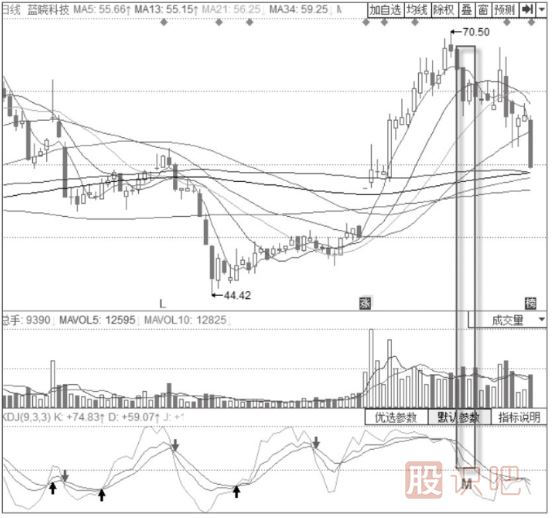 KDJ+MACD經(jīng)典賣出形態(tài)-MACD高位“死叉”+KDJ三線向下發(fā)散形態(tài)