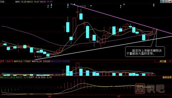 K線的發(fā)散形態(tài)和收斂形態(tài)詳解