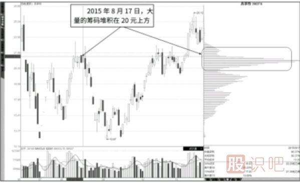 籌碼指標(biāo)上下反復(fù)流動(dòng)形態(tài)分析（<a href=http://www.jctcp6.com/GPRM/zs/3692.html target=_blank class=infotextkey>主力</a>高拋低吸）