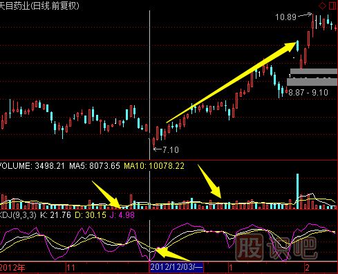 KDJ指標(biāo)的買入技巧
