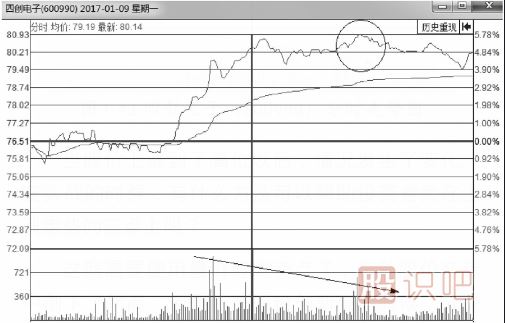 <a href=http://www.jctcp6.com/jsfx/fs/ target=_blank class=infotextkey>分時圖</a>-量價背離賣點(diǎn)