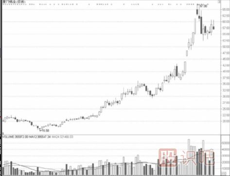 QFII重倉板塊短線操作技巧