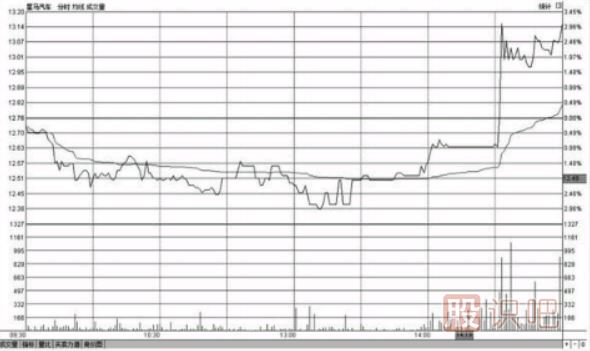 分時圖盤中哪個時間段最容易出現急漲或急跌的變盤走勢