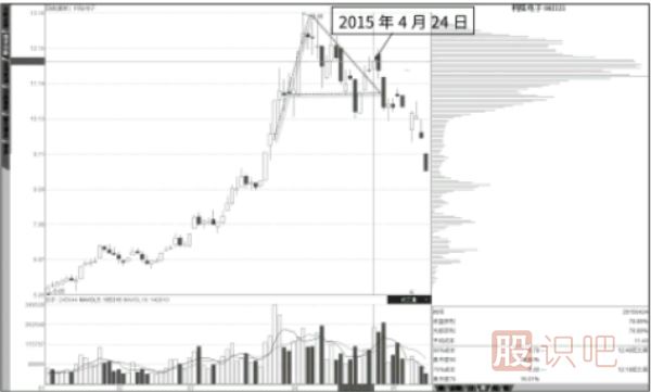 抄底形態(tài)：高密度套牢區(qū)的大陽(yáng)線-逃頂形態(tài)：高位旗形整理籌碼密集區(qū)