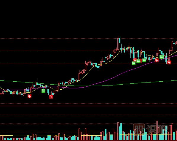 底部出現(xiàn)溫和放量之后的股價(jià)走勢(shì)