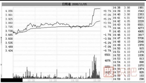 尾盤拉升目的解讀-莊家出貨時的騙線-與后期拉升造勢