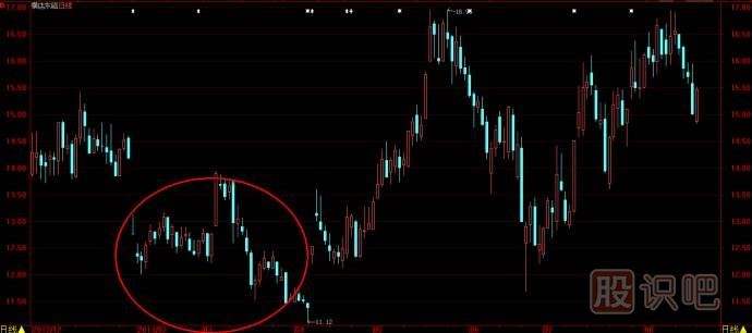 股票底部特征與K線形態(tài)-股票走勢分析