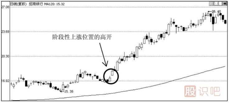 教您如何分析<a href=http://www.jctcp6.com/GPRM/sy/2032.html target=_blank class=infotextkey>放量</a>高開的各種情況的意義