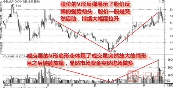 成交量底形態(tài)（圖解）