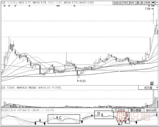 KDJ“死叉”賣出形態(tài)（圖解）