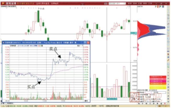 分時圖超短線做T+0交易技巧-分時圖買賣點分析