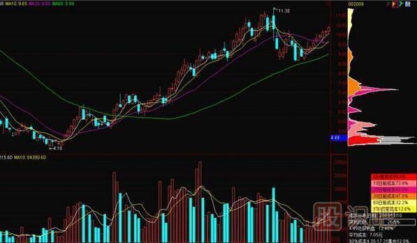 股票買賣點之籌碼分布買賣點提示