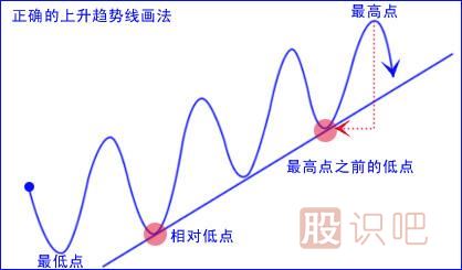 上升趨勢(shì)和下跌趨勢(shì)線的畫(huà)法（圖解）