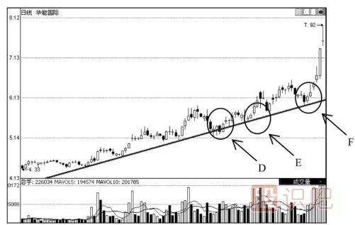 上升趨勢(shì)線的應(yīng)用技巧-上升趨勢(shì)線經(jīng)典用法介紹