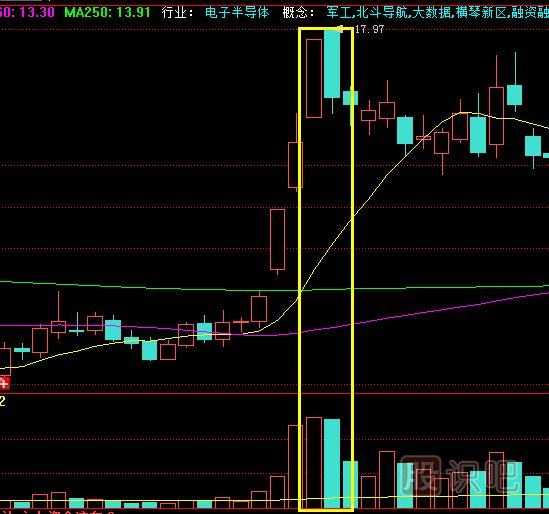 放量高開收盤收長陰線是<a href=http://www.jctcp6.com/cgjq/mc/ target=_blank class=infotextkey>賣出</a>信號