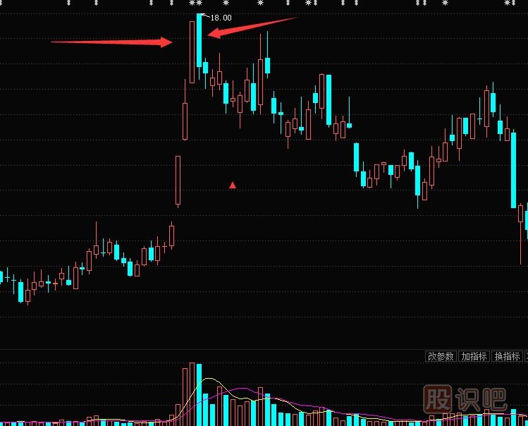 大陰線K線形態(tài)怎么看？是洗盤還是出貨？大陰線K線圖分析方法圖解