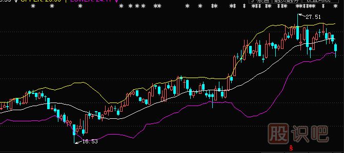 股票做T技巧-教您如何用布林線(xiàn)指標(biāo)分析買(mǎi)賣(mài)點(diǎn)來(lái)做T