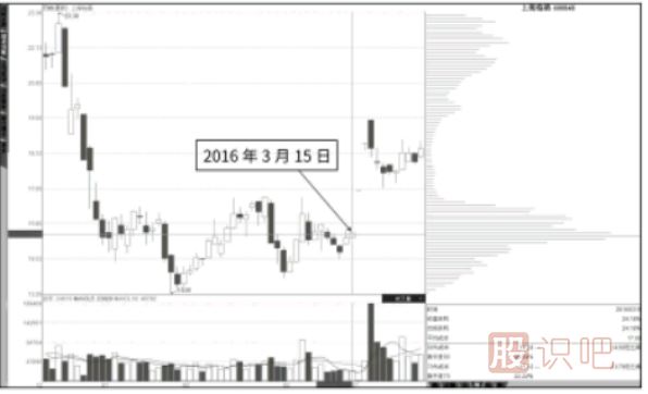 通過籌碼的移動分析放量漲停板的好壞