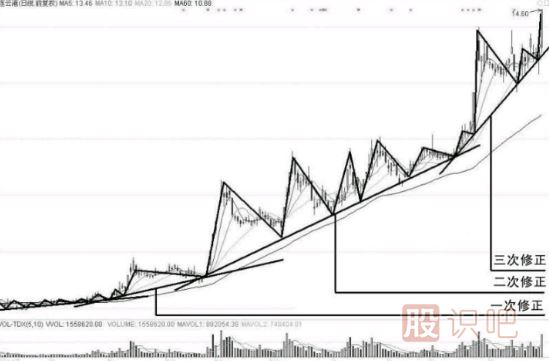 當(dāng)股票的走勢發(fā)生變后-如何修正趨勢線的畫法