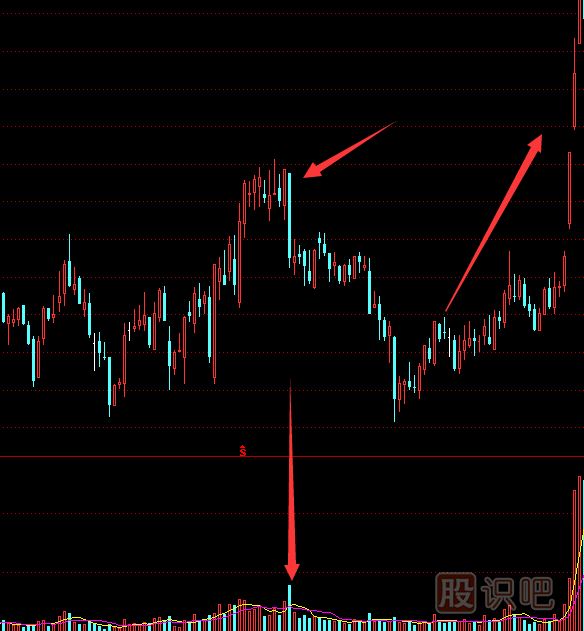 教您<a href=http://www.jctcp6.com target=_blank class=infotextkey>如何看股票</a>主力莊家出貨手法及形態(tài)-圖解
