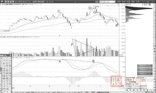 巨量頂與MACD頂背離形態(tài)后的買入機(jī)會(huì)