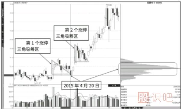 如何判斷漲停板是吸籌還是出貨？
