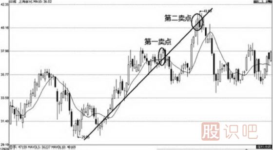 上升趨勢(shì)和下跌趨勢(shì)線的畫(huà)法（圖解）