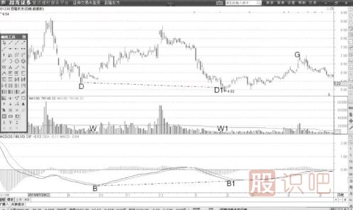 MACD指標(biāo)低位背離形態(tài)后的MACD的<a href=http://www.jctcp6.com/cgjq/mr/ target=_blank class=infotextkey>買入</a>信號(hào)（圖解）