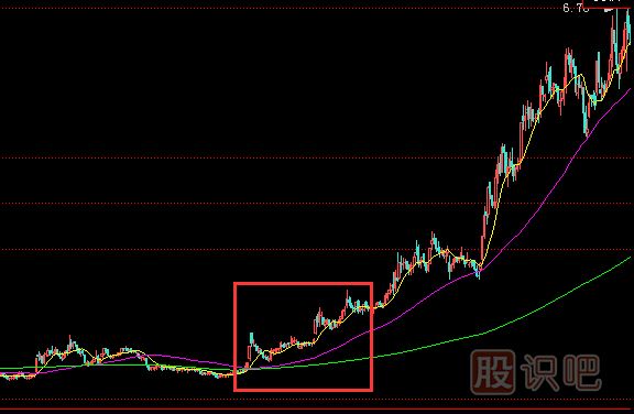 搶籌式單邊上漲式建倉(cāng)手法介紹