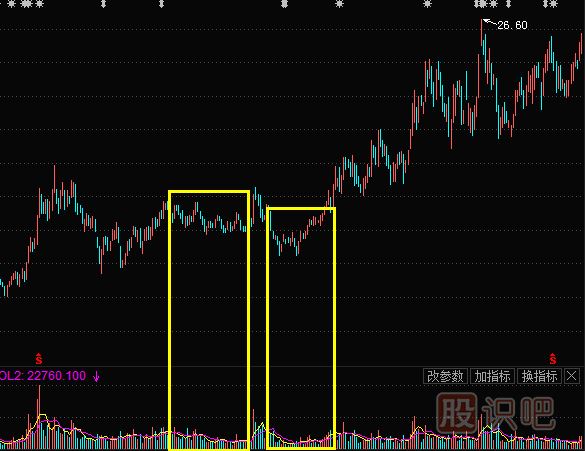 股票在次低位橫盤縮量的原因