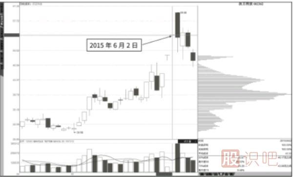 股票抄底與逃頂技巧
