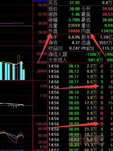 股票的內(nèi)盤和外盤是什么意思有什么區(qū)別？
