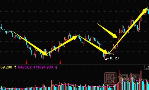 <a href=http://www.jctcp6.com/jsfx/K/ target=_blank class=infotextkey>K線</a>圖形態(tài)組合-（<a href=http://www.jctcp6.com/GPRM/sy/2031.html target=_blank class=infotextkey>W底</a>）雙底-（M頭）雙頂（圖解）
