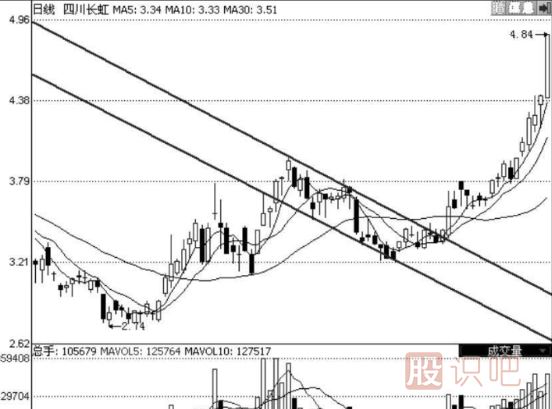 K線圖形態(tài)分析選股技巧