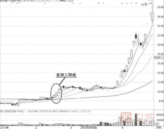k線組合形態(tài)知識(shí)-連續(xù)三陽(yáng)線與連續(xù)三陰線