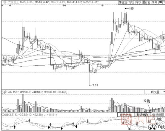 股價(jià)見底后的KDJ指標(biāo)的反轉(zhuǎn)信號(hào)-J線低位持久鈍化