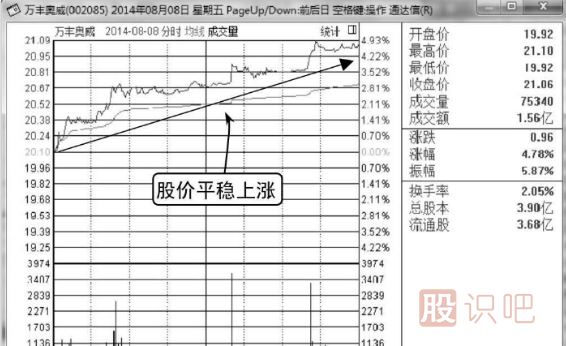 莊家波段式拉升分時圖形態(tài)（圖解）