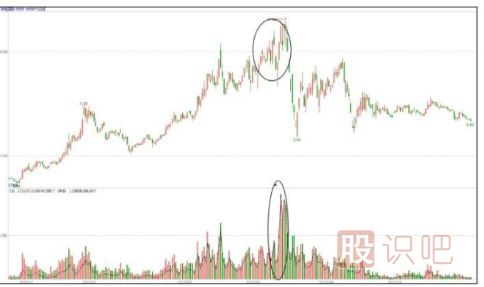 出貨手法匯總-對倒拉升出貨形態(tài)（三）