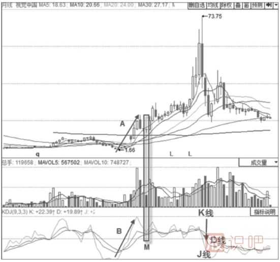 主力建倉時(shí)期的KDJ指標(biāo)形態(tài)分析-月線KDJ“死叉不死”