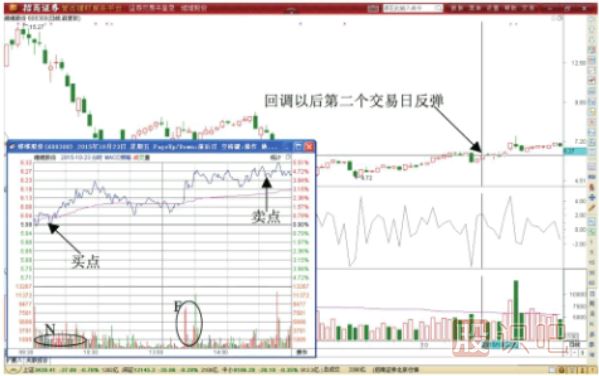 BIAS指標(biāo)反轉(zhuǎn)期間超短線機(jī)會(huì)