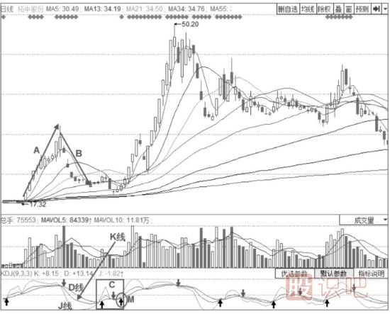 KDJ的買(mǎi)入形態(tài)-50線(xiàn)附近的KDJ二次金叉