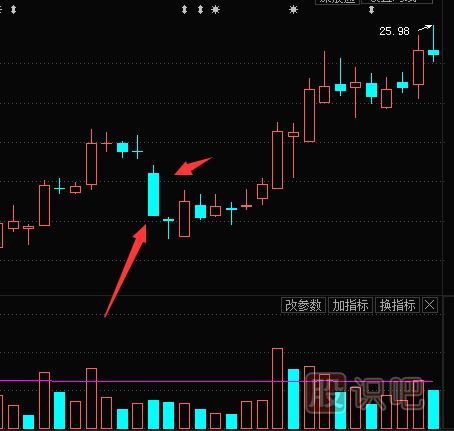 跟隨主力的操盤特征分析股票的精準買入點