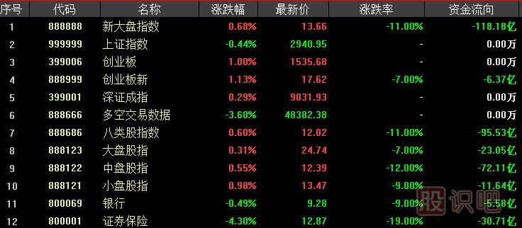 分析股市大盤(pán)成交量指標(biāo)最重要